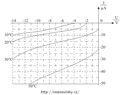 Grafická závislost VA charakteristiky diody v závěrném směru