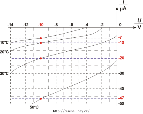 vyznačené hodnoty proudu při daných teplotách pro napětí na diodě 10 V