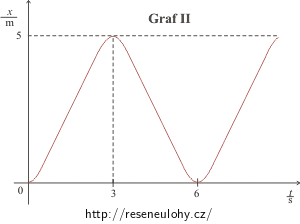 Graf II - závislost souřadnice na čase