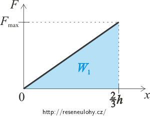 Graf závislosti síly F na výšce povytažení x