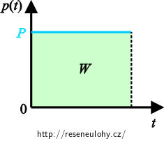 graf výkonu stejnosměrného proudu