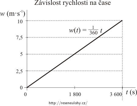 Závislost rychlosti na čase