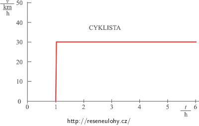 Graf závislosti rychlosti na čase pro cyklistu