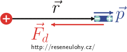 Síla působící na dipól, je-li orientován souhlasně s vektorem spojující s ním bodovým nábojem