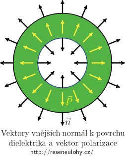 Vektor normály a vektor polarizace