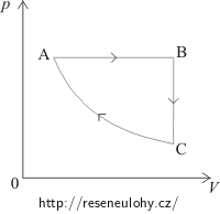 pV-diagram prvního děje