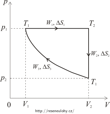 p - V diagram