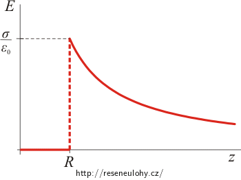 Graf závislosti velikosti el. intenzity na vzdálenosti od osy válce