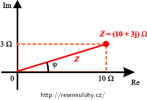 Zakreslení komplexní impedance do Gaussovy roviny