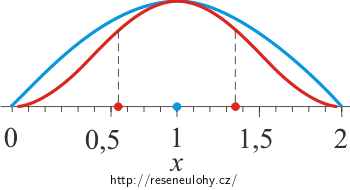 Vlnová funkce a hustota pravděpodobnosti v jámě