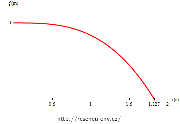 graf souřadnice ξ jako funkce času