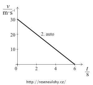 Graf závislosti rychlosti druhého auta na čase