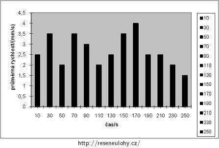 Graf průměrných rychlostí housenky v jednotlivých dvacetisekundových intervalech