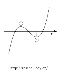 graf kubické funkce