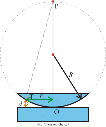 Schéma Newtonových skel.