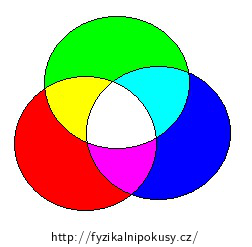 Schéma aditivního míšení barev