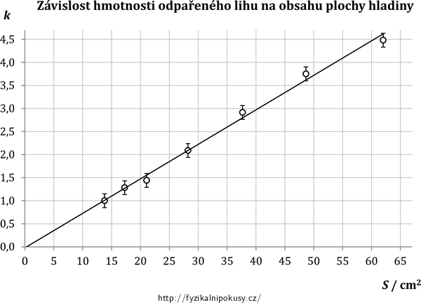 Obr. 2: Graf závislosti hmotnosti odpařeného lihu na obsahu plochy hladiny odpařovaného lihu, průměr z deseti měření