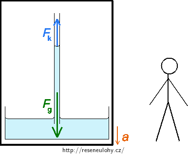 Obr. 2: Voda v kapiláře pohybující se zrychleně - inerciální soustava