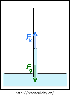 Obr. 1: Voda v kapiláře, která je v klidu