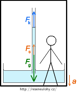 Obr. 3: Voda v kapiláře pohybující se zrychleně - neinerciální soustava