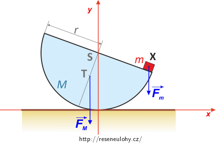 Obrázek 2 – soustava s působícími silami a soustavou souřadnic.