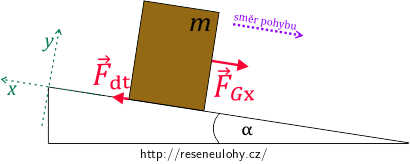 Obr. 5: Síly ve směru osy x