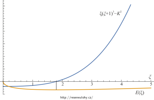 Obr. 4: Graf kvartické funkce a průběh energie