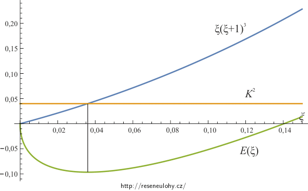 Obr. 2: Graf kvartické funkce, pravá strana a energie