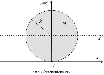 Obrázek 3 – nákres disku pro určení tenzoru vzhledem k bodu A