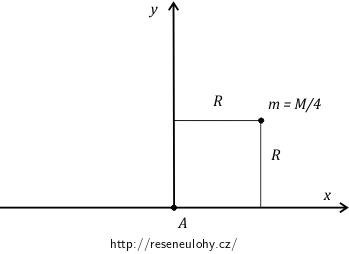 Obrázek 4 – zakreslení hmotného bodu
