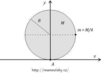 Obrázek 1 – nákres disku s hmotným bodem