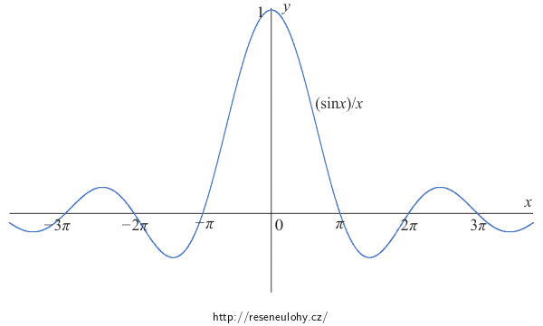 Obr. 1: Graf funkce (sin(x))/x