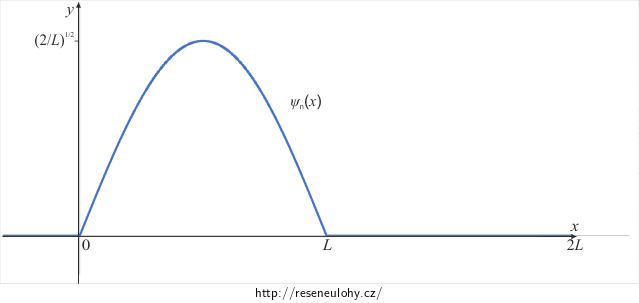 Obr. 1: Graf původní vlnové funkce v nové jámě